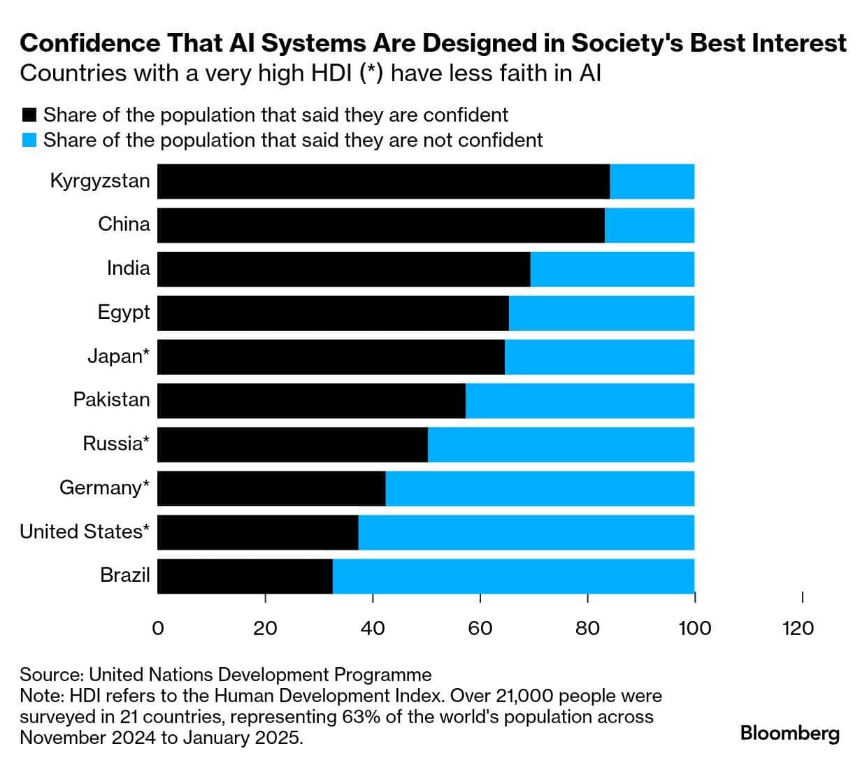 YK: n viimeisimmässä raportissa sanotaan, että Global Trust AI: stä jakautuu Kiinan johtaessa, West vetää taaksepäin